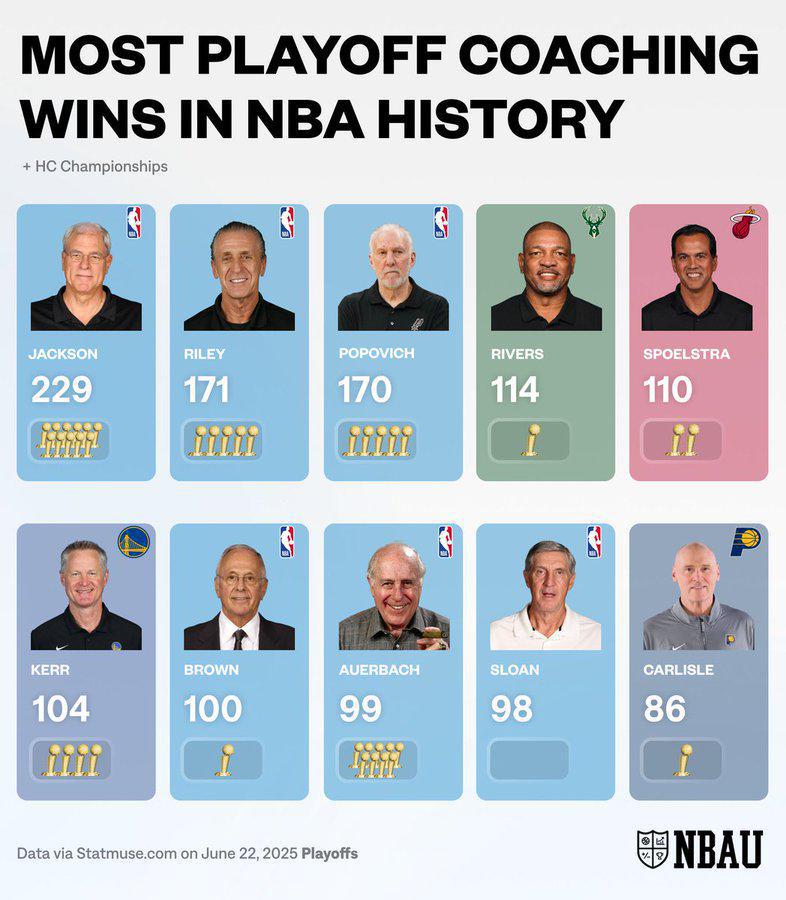NBA教练季后赛胜场数排名：禅师断档领跑，卡莱尔进入历史前十